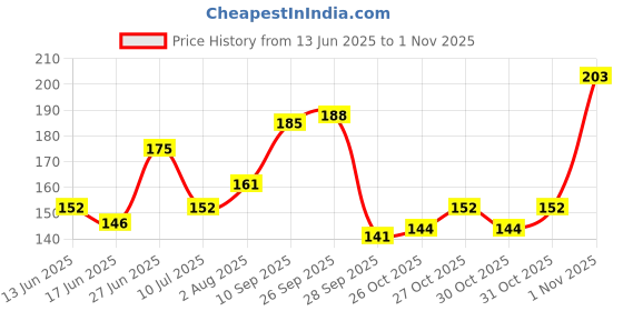flipkart.com babylak Baby Feeding Bottle With Silicone Spoon Feeder Bottle For Kids - 90 ml babylak Price History Graph from 13 Jun 2025 to 30 Oct 2025