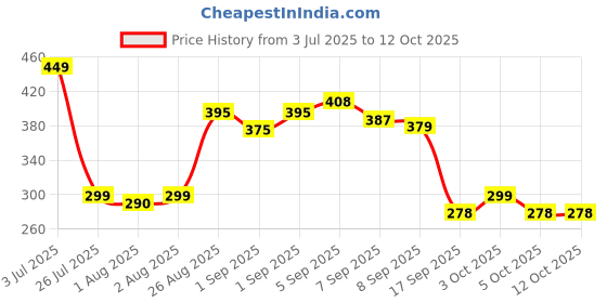 flipkart.com kevanki Baby Feeding Bowl and Spoon Set - SILICION kevanki Price History Graph from 3 Jul 2025 to 12 Oct 2025