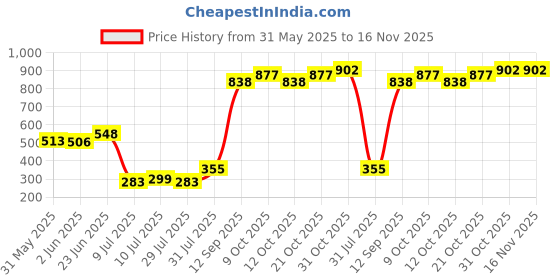 flipkart.com yanci Baby Feeding Bowl & Spoon Set, Silicone Suction Baby Bowl,Soft Spoon for Toddler- Silicone yanci Price History Graph from 31 May 2025 to 16 Nov 2025