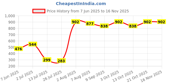 flipkart.com yanci Baby Feeding Bowl & Spoon Set, Silicone Suction Baby Bowl,Soft Spoon for Toddler - Silicone yanci Price History Graph from 7 Jun 2025 to 16 Nov 2025