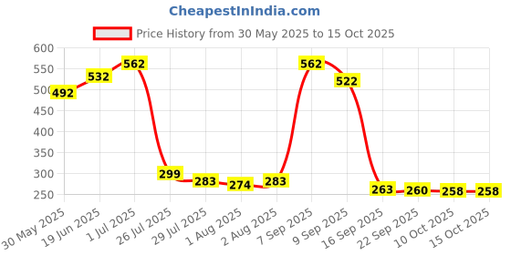 flipkart.com arqivo Baby Feeding Bowl and Spoon Set, Silicone Suction Base and Wooden Spoon- Silicone arqivo Price History Graph from 30 May 2025 to 14 Oct 2025