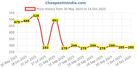 flipkart.com arqivo Baby Feeding Bowl and Spoon Set, Silicone Suction Base and Wooden Spoon- Silicone arqivo Price History Graph from 30 May 2025 to 14 Oct 2025