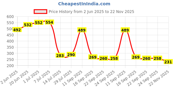 flipkart.com arqivo Baby Feeding Bowl and Spoon Set, Silicone Suction Base and Wooden Spoon- Silicone arqivo Price History Graph from 2 Jun 2025 to 22 Nov 2025