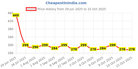 flipkart.com plenaro Baby Feeding Bowl and Spoon Set, Silicone Suction Base and Wooden Spoon - Silicone plenaro Price History Graph from 29 Jun 2025 to 14 Oct 2025