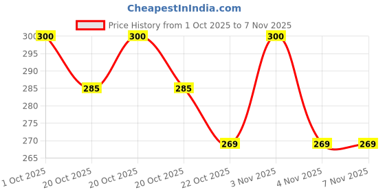 flipkart.com krivar Baby Feeding Bowl - Silicone krivar Price History Graph from 1 Oct 2025 to 4 Nov 2025