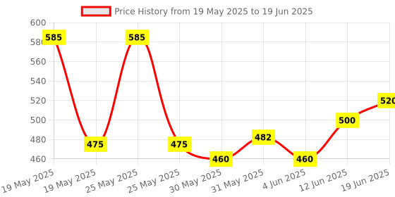flipkart.com guchigu Baby Feeding Bowl , Spoon & Fork Set with Suction Base Made of 100% BPA Free- silicone guchigu Price History Graph from 19 May 2025 to 19 Jun 2025