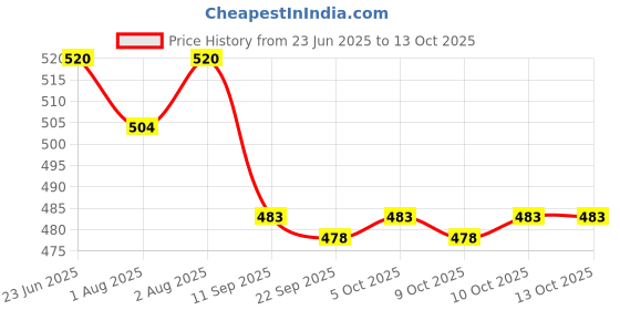 flipkart.com guchigu Baby Feeding Bowl , Spoon & Fork Set with Suction Base Made of 100% BPA Free- silicone guchigu Price History Graph from 23 Jun 2025 to 13 Oct 2025