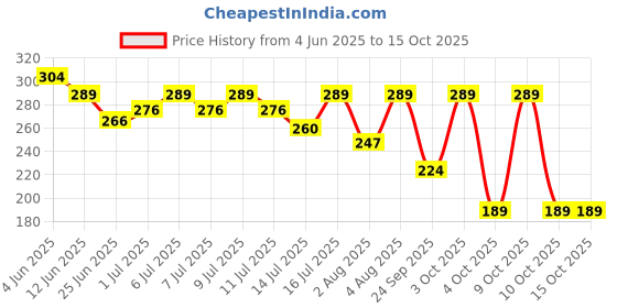 flipkart.com 1st step Baby Feeding Bowl with Lid, Suction Base, Spoon & Fork Cutlery Set- Food Grade Plastic 1st step Price History Graph from 4 Jun 2025 to 15 Oct 2025