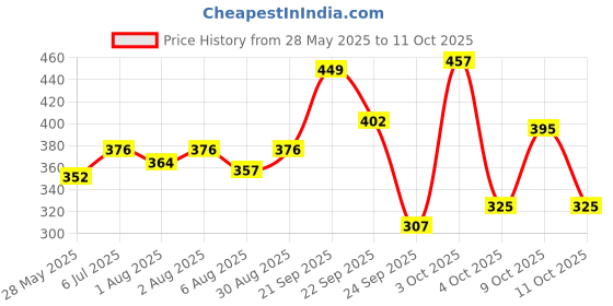 flipkart.com baybee Baby Feeding Bowl with Lid, Suction Cup, Spoon & Fork Cutlery Set, Tableware Kit - BPA free Plastic and silicone baybee Price History Graph from 28 May 2025 to 11 Oct 2025