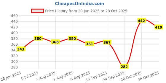 flipkart.com baybee Baby Feeding Bowl with Lid, Suction Cup, Spoon & Fork Cutlery Set, Tableware Kit - BPA free Plastic and silicone baybee Price History Graph from 28 Jun 2025 to 28 Oct 2025