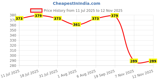 flipkart.com luvlap Baby Feeding Bowl with Lid, Suction Cup, Spoon & Fork Set,- Plastic + Silicone luvlap Price History Graph from 11 Jul 2025 to 12 Nov 2025