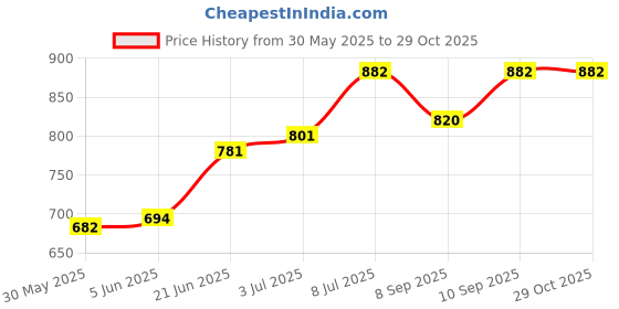 flipkart.com nizomi Baby Feeding Buffalo Bamboo Dinner Set for Kids, Plate Bowl Cup Spoon & Fork Set- Bamboo Fiber nizomi Price History Graph from 30 May 2025 to 29 Oct 2025