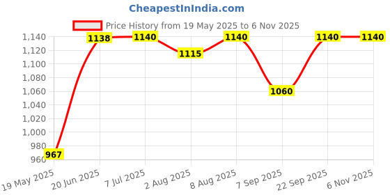 flipkart.com baby tone BABY FEEDING CHAIR AND EATINGFOOD BABY CHAIR Rocker and Bouncer baby tone Price History Graph from 19 May 2025 to 2 Nov 2025