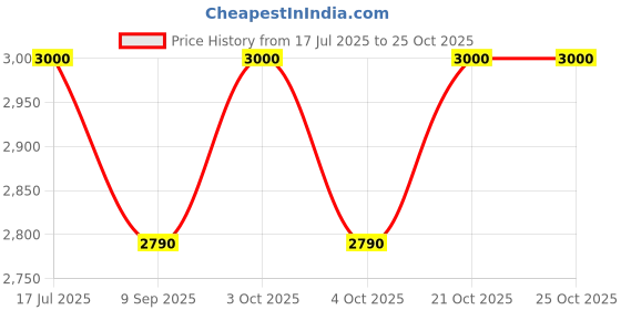 flipkart.com arkit Baby Feeding Chair And Portable Kids Dining Seat arkit Price History Graph from 17 Jul 2025 to 24 Oct 2025