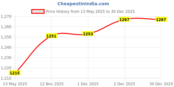 flipkart.com nucarture Baby Feeding Chair Safety Toddler Booster Seat Dining Table Chair with Cushion nucarture Price History Graph from 13 May 2025 to 18 Nov 2025