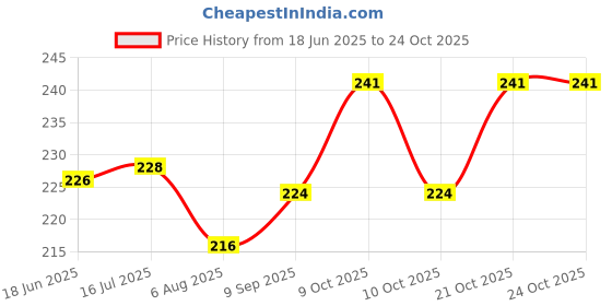 flipkart.com nizomi Baby Feeding Chicken BambooFiber Bowl For Kids Utensils Reusable Dishwasher Safe- Bamboo Fiber nizomi Price History Graph from 18 Jun 2025 to 24 Oct 2025