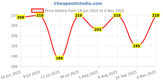 flipkart.com rkg Baby Feeding Combo – Silicone Fruit Feeder & 3 Cartoon-Print Waterproof Bibs rkg Price History Graph from 18 Jun 2025 to 4 Nov 2025