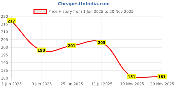 flipkart.com adriel bringing joy Baby Feeding Cotton Bottle Cover -250ml - Pack of 2 (Multicolor) adriel bringing joy Price History Graph from 1 Jun 2025 to 20 Nov 2025