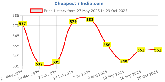 flipkart.com deepashri Baby Feeding Crab Theme Dinner Set for Kids (Plate, Bowl, Cup, Spoon & Fork)- 100% Safe Bamboo Fiber deepashri Price History Graph from 27 May 2025 to 29 Oct 2025