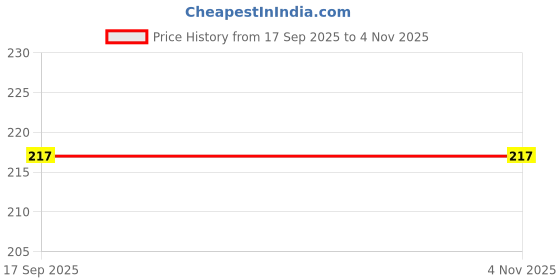 flipkart.com maapaa enterprise Baby Feeding Cute Monkey Cartoon Design maapaa enterprise Price History Graph from 17 Sep 2025 to 2 Nov 2025