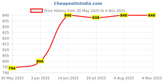 flipkart.com continental Baby Feeding Hands Free/Baby Bottle Holder (W871) continental Price History Graph from 30 May 2025 to 3 Nov 2025