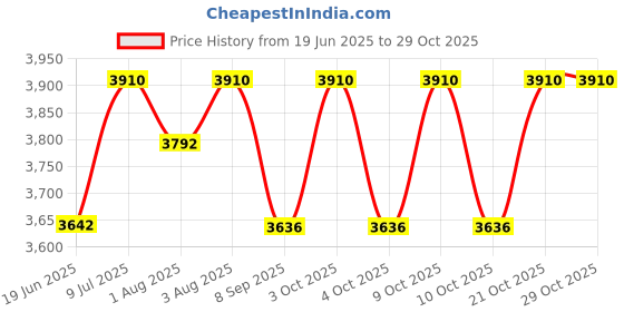 flipkart.com nucarture Baby Feeding Highchair Safety Toddler Booster Chair Dining Table with Cushion nucarture Price History Graph from 19 Jun 2025 to 29 Oct 2025