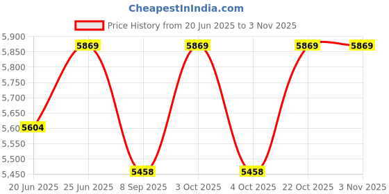 flipkart.com nucarture Baby Feeding Highchair Safety Toddler Booster Chair Dining Table with Cushion nucarture Price History Graph from 20 Jun 2025 to 3 Nov 2025