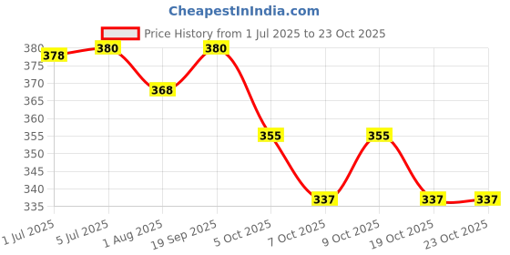 flipkart.com rrr enterprises Baby feeding milk bottle - 250 ml rrr enterprises Price History Graph from 1 Jul 2025 to 22 Oct 2025