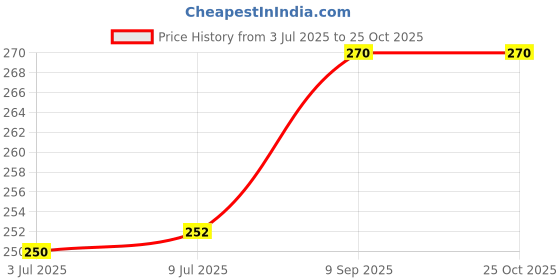 flipkart.com krishn collection Baby Feeding Milk Steel Bottle SS-09 (250Ml) - 250 ml krishn collection Price History Graph from 3 Jul 2025 to 25 Oct 2025