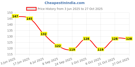 flipkart.com macare Baby Feeding Pacifier, Teething Aid, 5 Pack (Pink) Feeder macare Price History Graph from 3 Jun 2025 to 27 Oct 2025