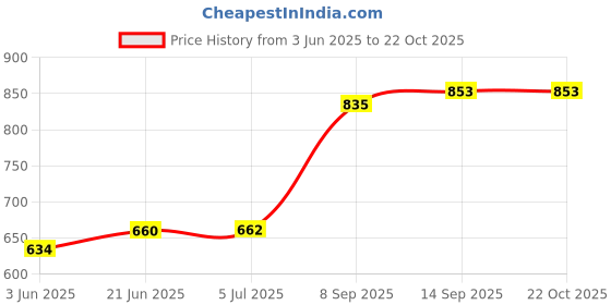 flipkart.com nizomi Baby Feeding Panda Bamboo Dinner Set For Kids, Plate Bowl Cup Spoon & Fork Set- Bamboo Fiber nizomi Price History Graph from 3 Jun 2025 to 21 Oct 2025