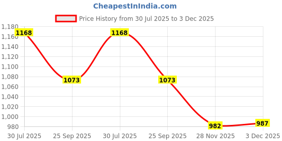 flipkart.com oscar home Baby Feeding Pillow for Baby & Mother, Breastfeeding, Nursing Pillow for Mother Breastfeeding Pillow oscar home Price History Graph from 30 Jul 2025 to 2 Dec 2025