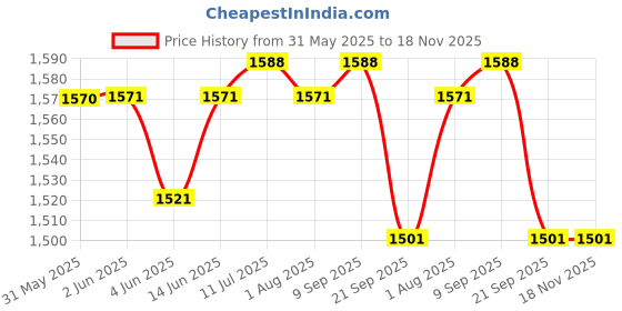 flipkart.com palay Baby Feeding Pillow for Mom Breastfeeding Nursing Pillow with Cushion Breastfeeding Pillow palay Price History Graph from 31 May 2025 to 17 Nov 2025