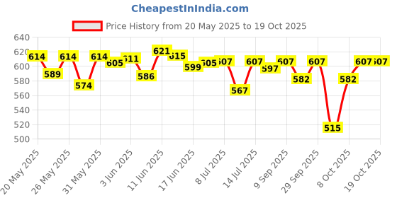 flipkart.com voidrop Baby Feeding Pillow for New Mom's and Baby's (0-12 Months) Breastfeeding Pillow voidrop Price History Graph from 20 May 2025 to 17 Oct 2025