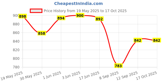 flipkart.com voidrop Baby Feeding Pillow for New Mom's and Baby's Breastfeeding Pillow voidrop Price History Graph from 19 May 2025 to 16 Oct 2025