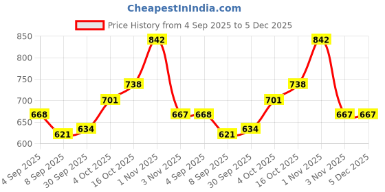 flipkart.com toysilo Baby Feeding Pillow for Newborn | Nursing Support Breastfeeding Pillow toysilo Price History Graph from 4 Sep 2025 to 5 Dec 2025