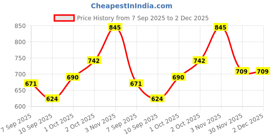 flipkart.com toyafox Baby Feeding Pillow for Newborn | Nursing Support Breastfeeding Pillow toyafox Price History Graph from 7 Sep 2025 to 30 Nov 2025