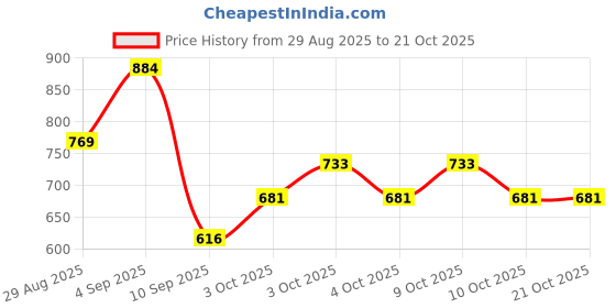 flipkart.com windson craft Baby Feeding Pillow for Newborn | Nursing Support Breastfeeding Pillow windson craft Price History Graph from 29 Aug 2025 to 20 Oct 2025