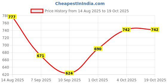flipkart.com toyafox Baby Feeding Pillow for Newborn | Nursing Support Breastfeeding Pillow toyafox Price History Graph from 14 Aug 2025 to 19 Oct 2025