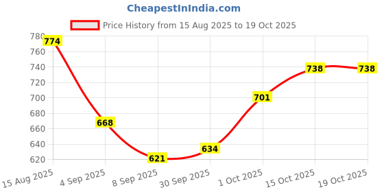 flipkart.com toysilo Baby Feeding Pillow for Newborn | Nursing Support Breastfeeding Pillow toysilo Price History Graph from 15 Aug 2025 to 15 Oct 2025