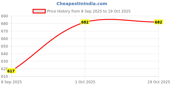 flipkart.com windson craft Baby Feeding Pillow for Newborn | Nursing Support Breastfeeding Pillow windson craft Price History Graph from 8 Sep 2025 to 19 Oct 2025