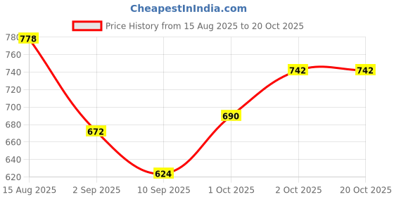 flipkart.com toyafox Baby Feeding Pillow for Newborn | Nursing Support Breastfeeding Pillow toyafox Price History Graph from 15 Aug 2025 to 19 Oct 2025