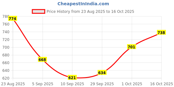 flipkart.com toysilo Baby Feeding Pillow for Newborn | Nursing Support Breastfeeding Pillow toysilo Price History Graph from 23 Aug 2025 to 16 Oct 2025