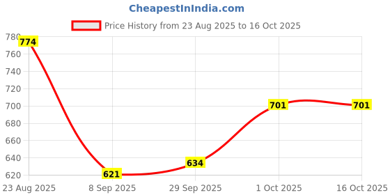 flipkart.com toysilo Baby Feeding Pillow for Newborn | Nursing Support Breastfeeding Pillow toysilo Price History Graph from 23 Aug 2025 to 15 Oct 2025
