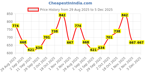 flipkart.com toysilo Baby Feeding Pillow for Newborn | Nursing Support Breastfeeding Pillow toysilo Price History Graph from 29 Aug 2025 to 5 Dec 2025