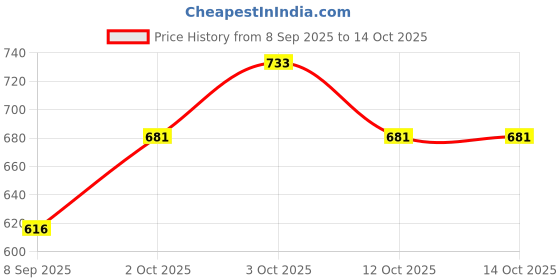 flipkart.com windson craft Baby Feeding Pillow for Newborn | Nursing Support Breastfeeding Pillow windson craft Price History Graph from 8 Sep 2025 to 14 Oct 2025