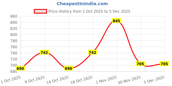 flipkart.com toytoria Baby Feeding Pillow for Newborn | Nursing Support Breastfeeding Pillow toytoria Price History Graph from 1 Oct 2025 to 5 Dec 2025
