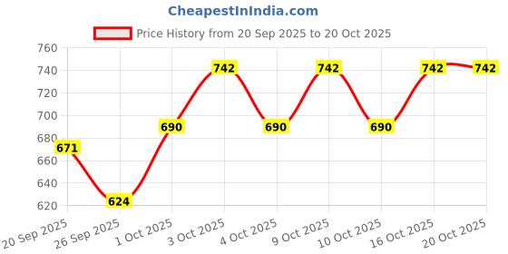 flipkart.com toytoria Baby Feeding Pillow for Newborn | Nursing Support Breastfeeding Pillow toytoria Price History Graph from 20 Sep 2025 to 19 Oct 2025