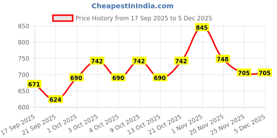 flipkart.com toytoria Baby Feeding Pillow for Newborn | Nursing Support Breastfeeding Pillow toytoria Price History Graph from 17 Sep 2025 to 4 Dec 2025