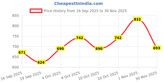 flipkart.com toytoria Baby Feeding Pillow for Newborn | Nursing Support Breastfeeding Pillow toytoria Price History Graph from 16 Sep 2025 to 30 Nov 2025